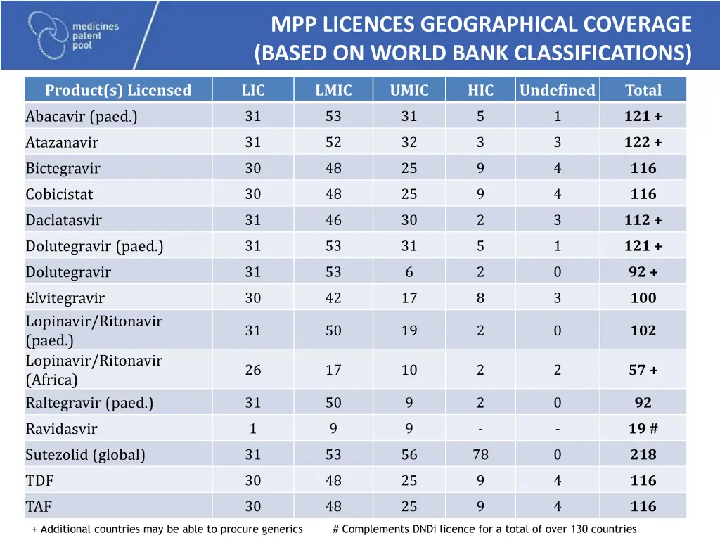 mpp licences geographical coverage based on world