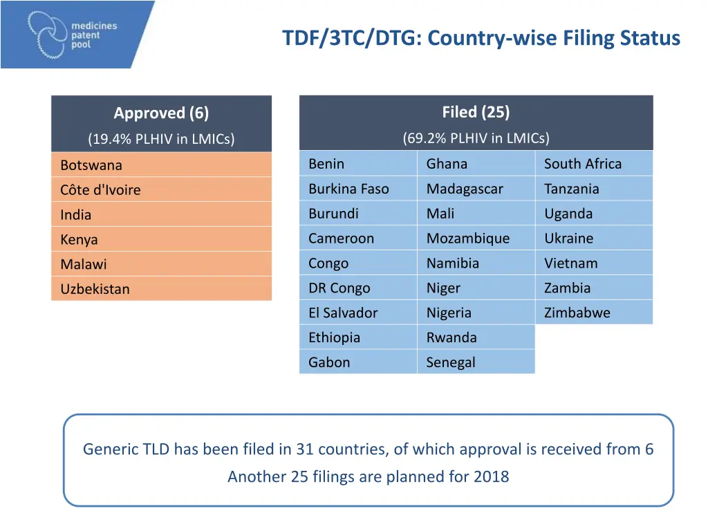 tdf 3tc dtg country wise filing status