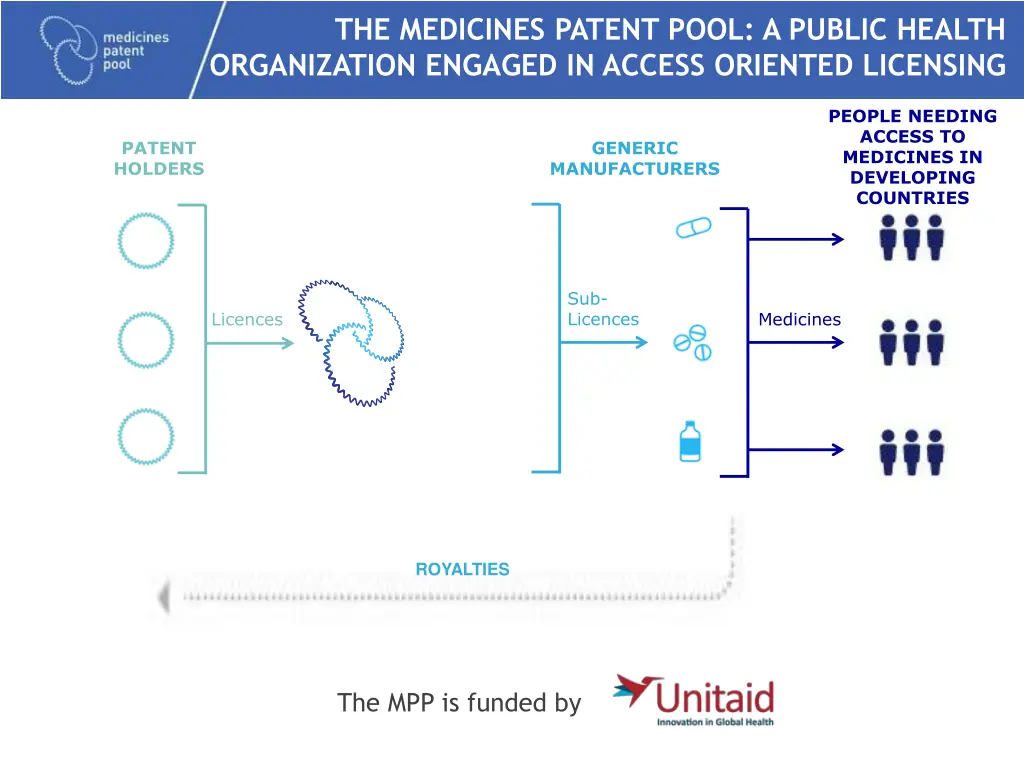 the medicines patent pool a public health