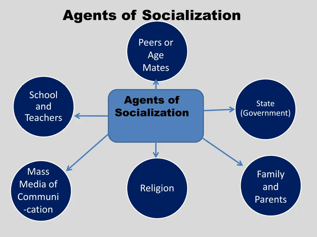 agents of socialization