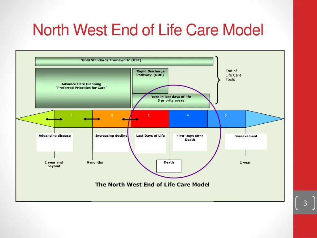 north west end of life care model