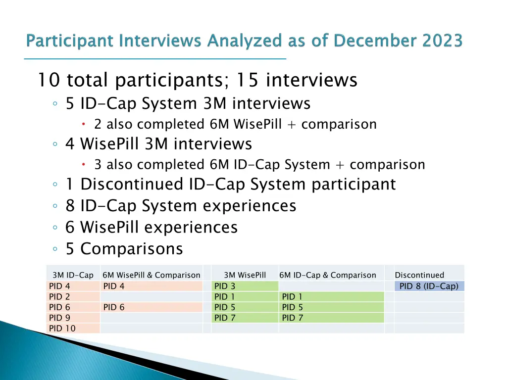 10 total participants 15 interviews