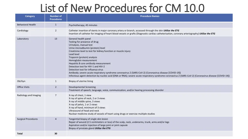 list of new procedures for cm 10 0 list