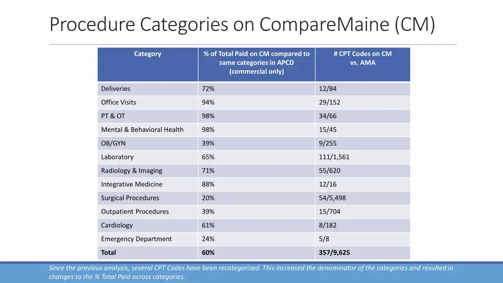 procedure categories on comparemaine cm