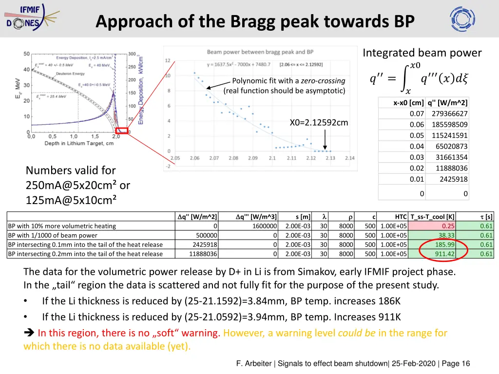 approach of the bragg peak towards bp