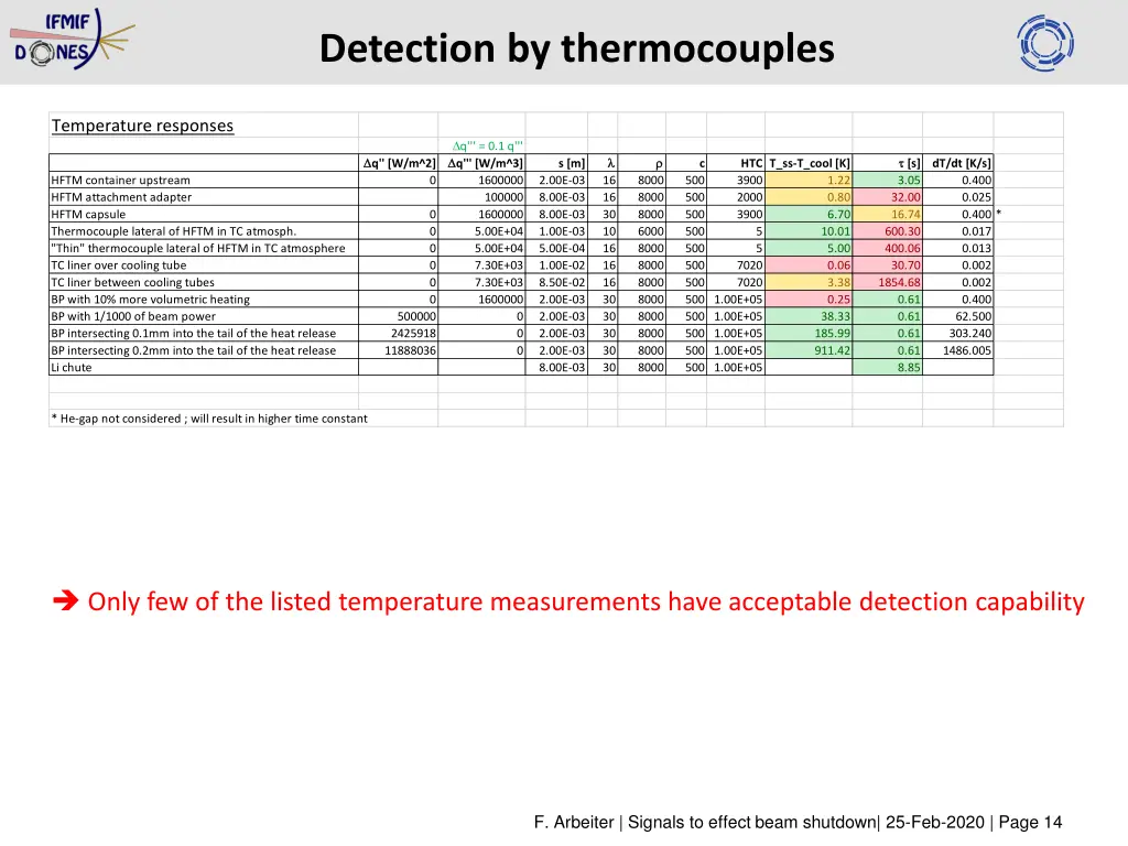 detection by thermocouples