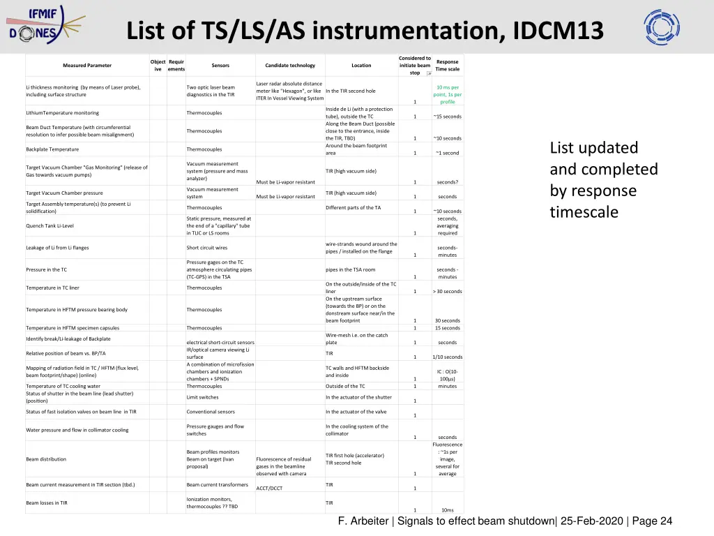 list of ts ls as instrumentation idcm13