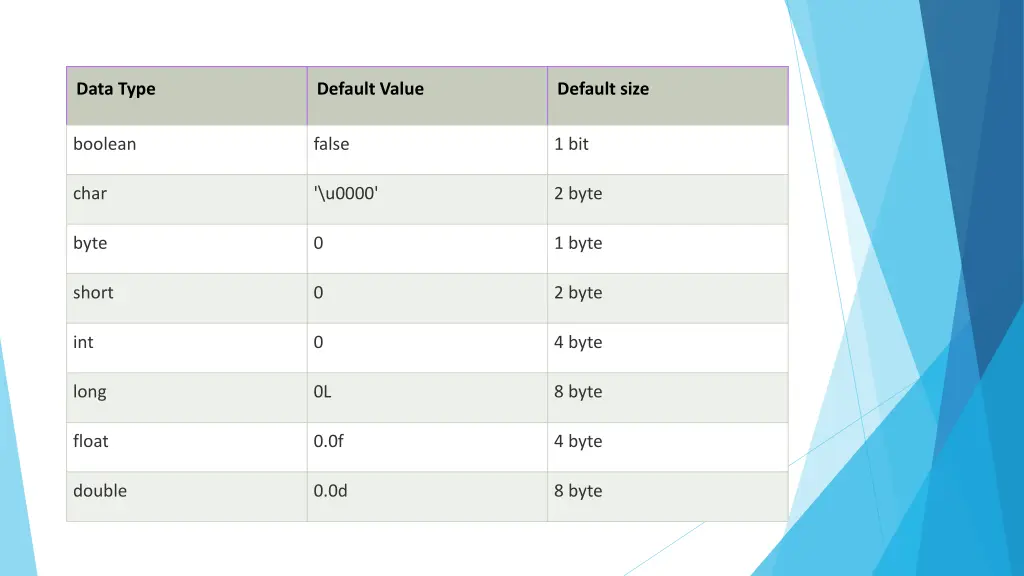 data type