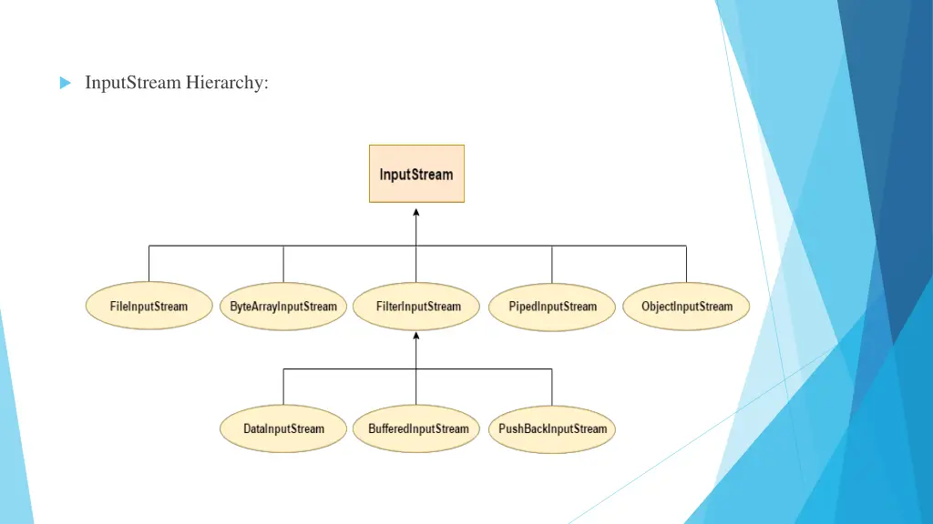 inputstream hierarchy