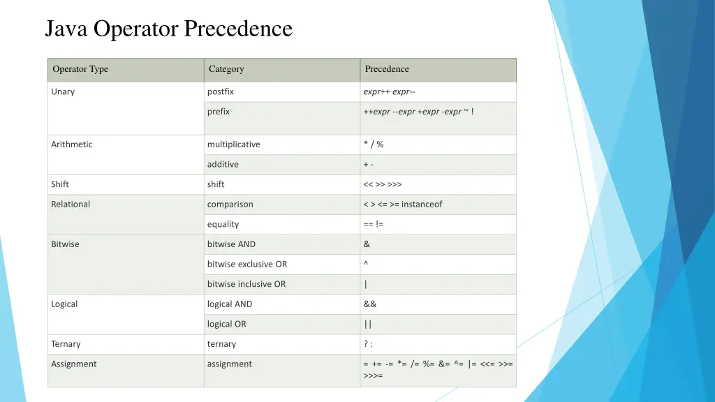 java operator precedence