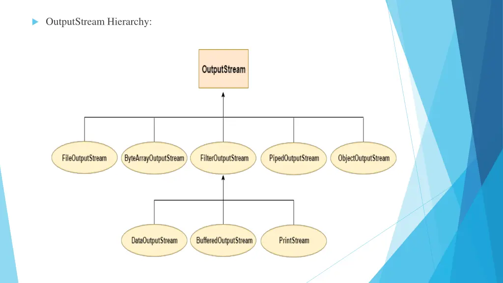 outputstream hierarchy