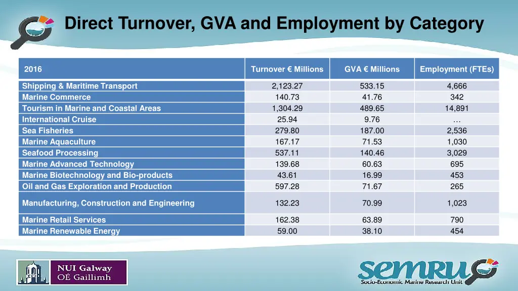 direct turnover gva and employment by category