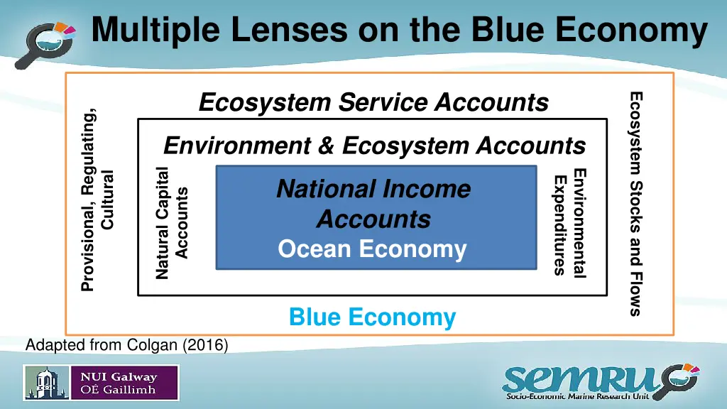 multiple lenses on the blue economy