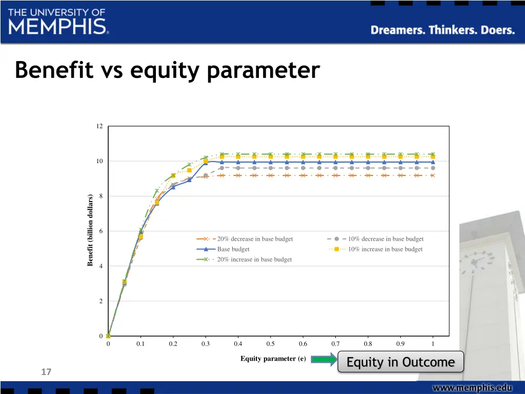 benefit vs equity parameter