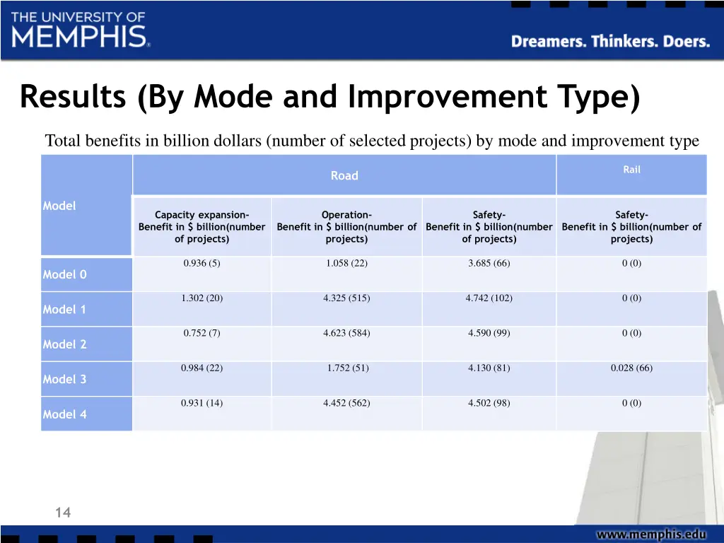 results by mode and improvement type