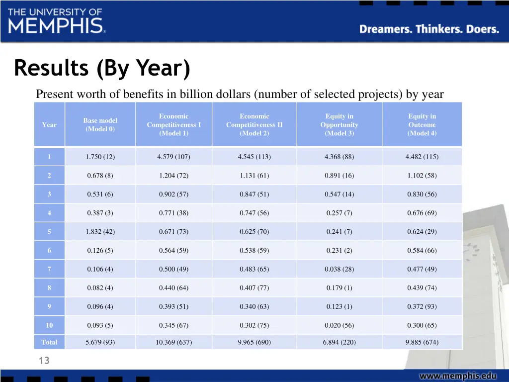 results by year present worth of benefits