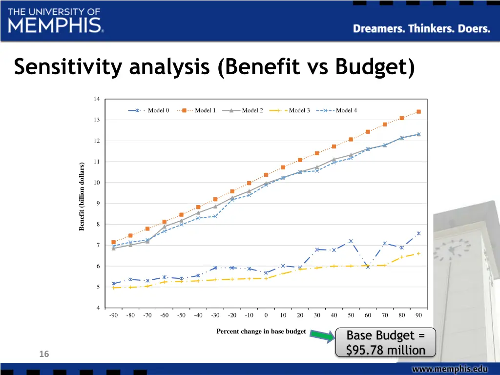 sensitivity analysis benefit vs budget