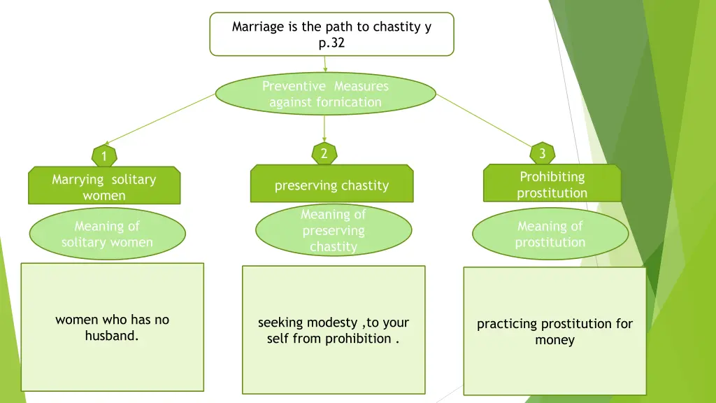 marriage is the path to chastity y p 32