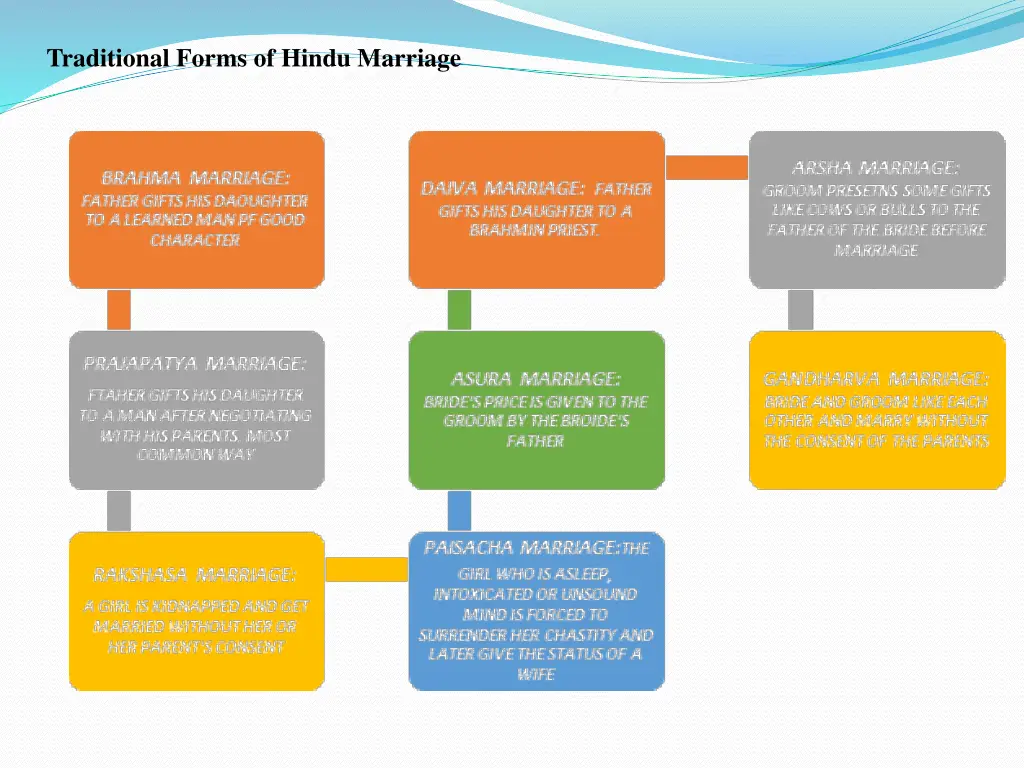 traditional forms of hindu marriage