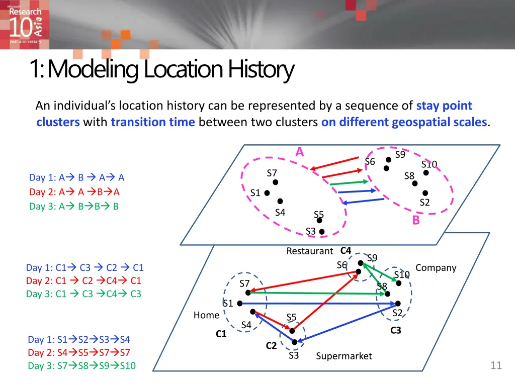 1 modeling location history 4