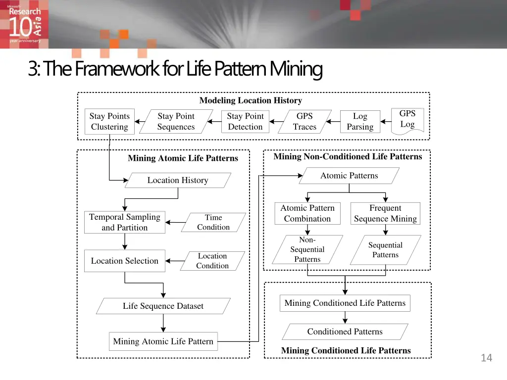 3 the framework for life pattern mining