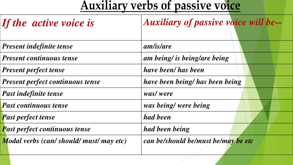 auxiliary verbs of passive voice