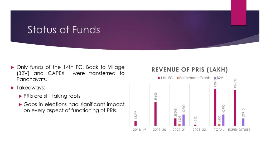 status of funds