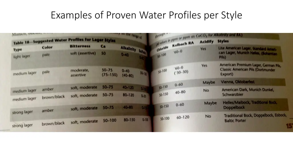 examples of proven water profiles per style