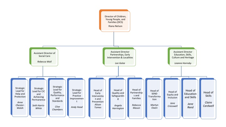 director of children young people and families dcs