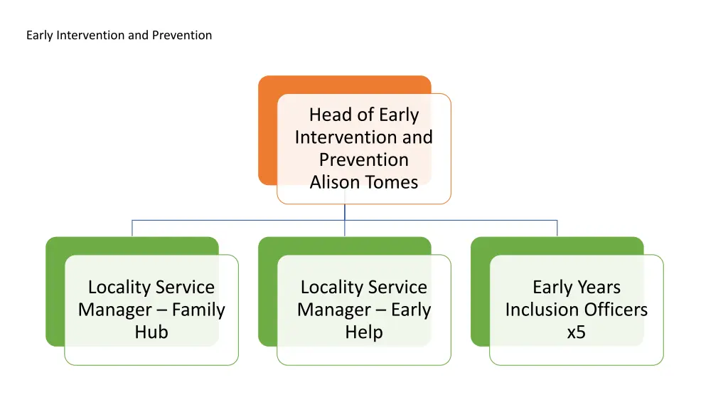 early intervention and prevention