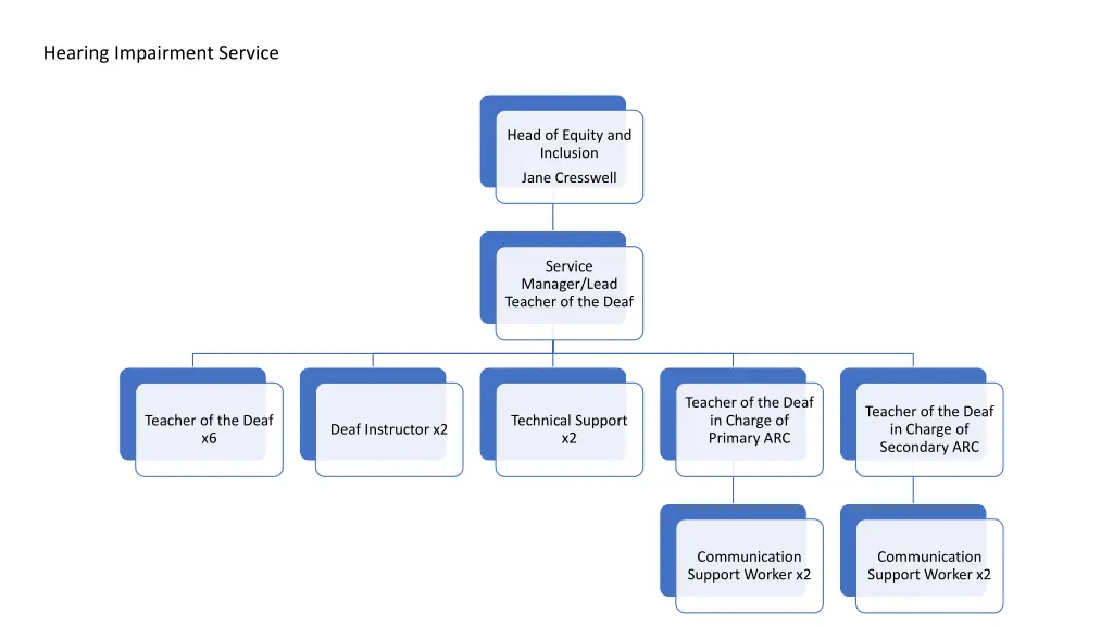 hearing impairment service