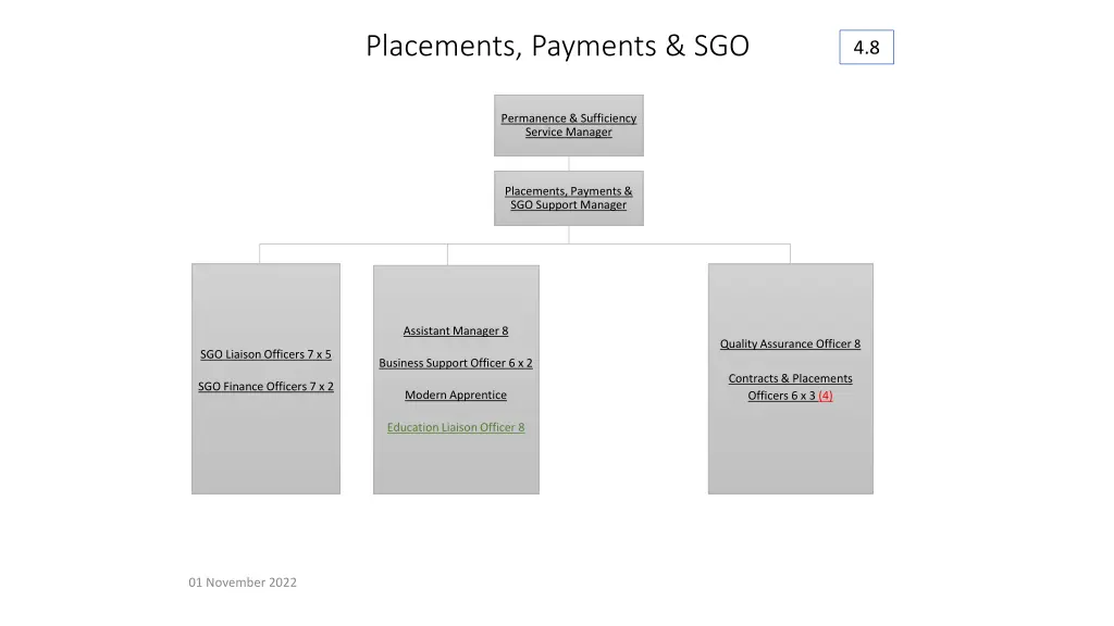 placements payments sgo