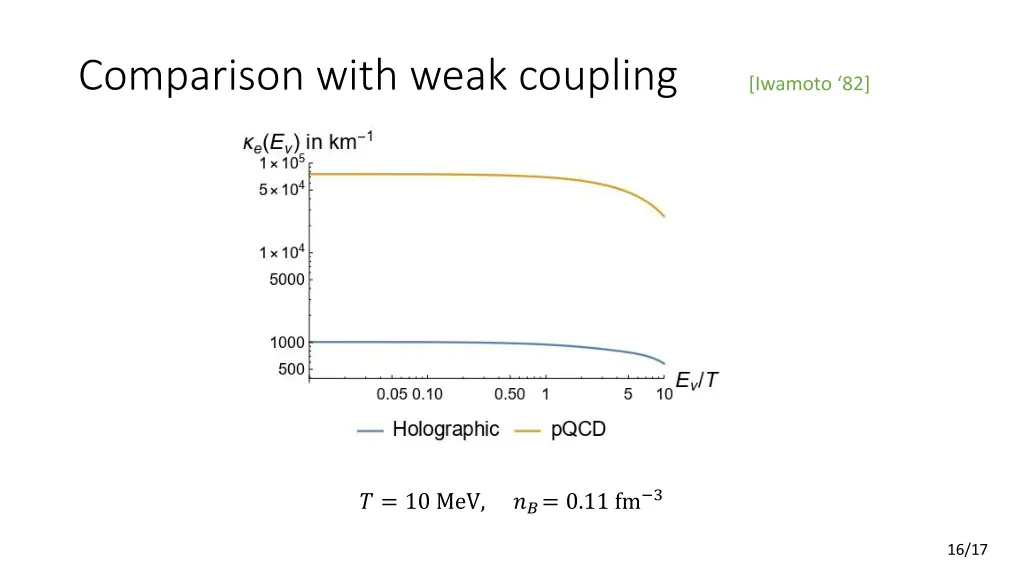 comparison with weak coupling