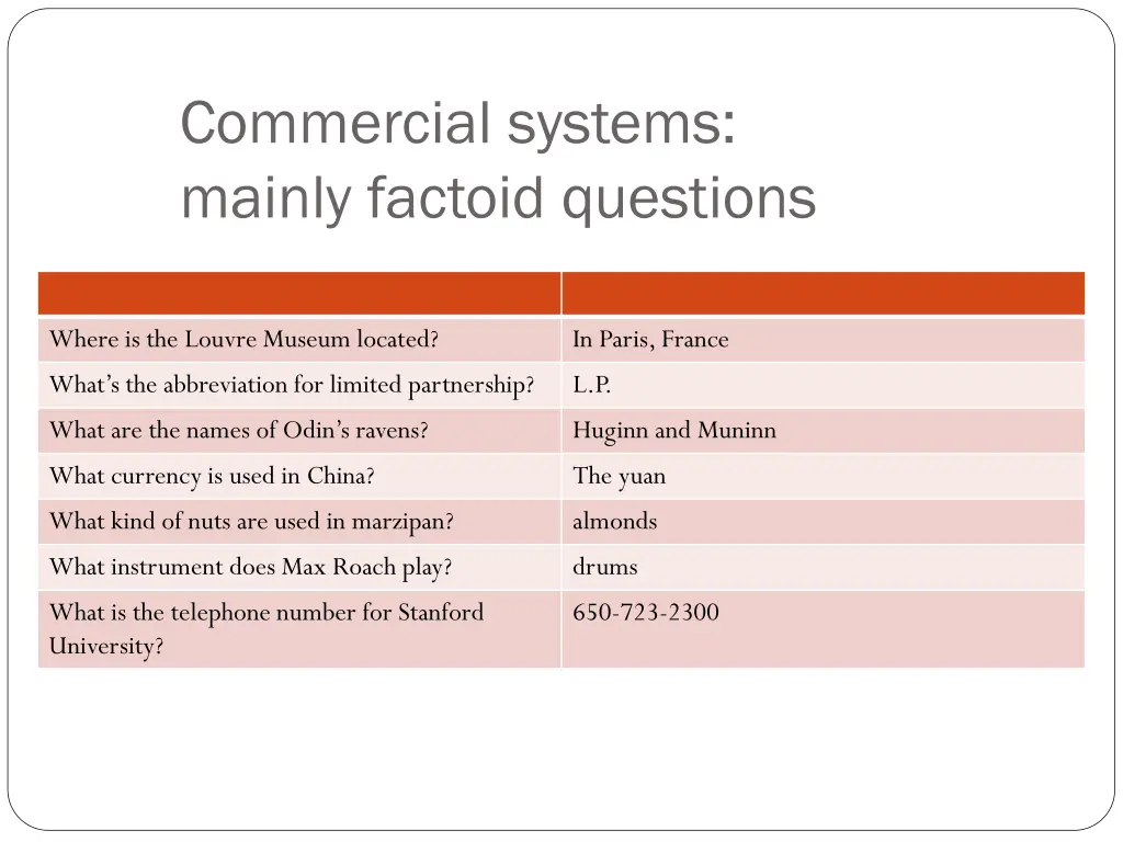 commercial systems mainly factoid questions