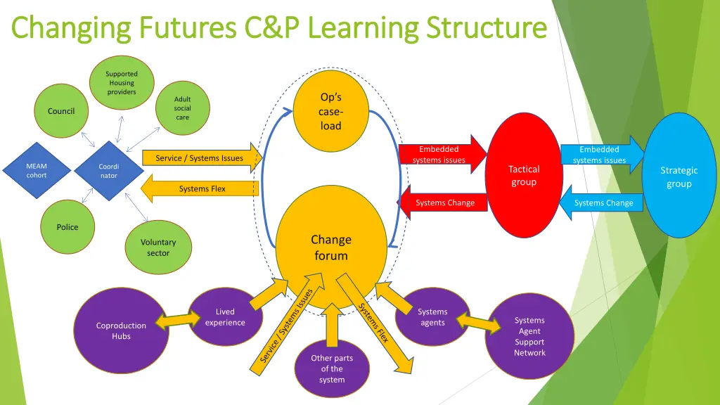 changing futures c p learning structure changing