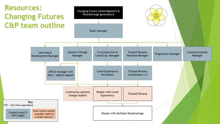 resources changing futures c p team outline