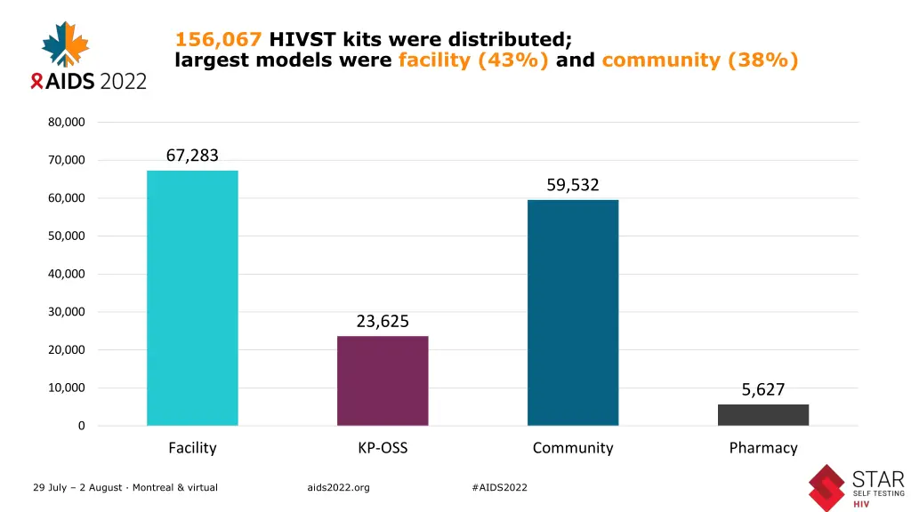 156 067 hivst kits were distributed largest