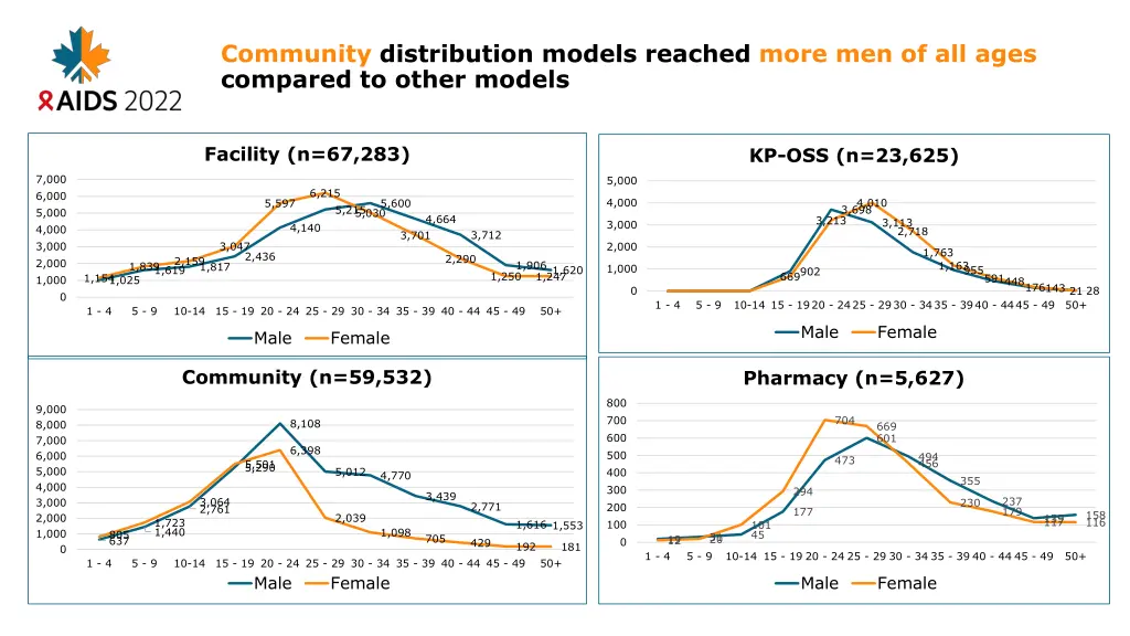 community distribution models reached more