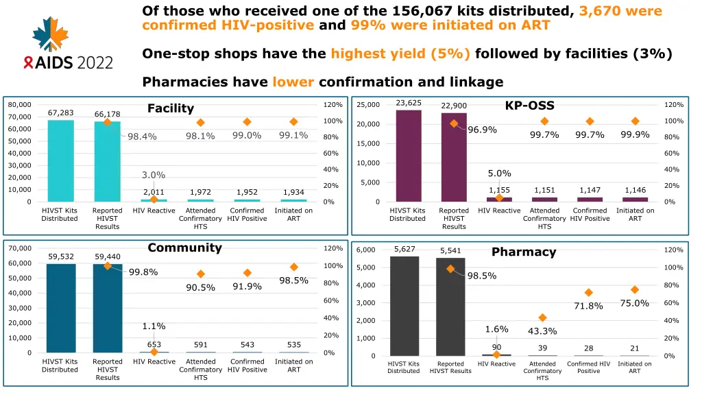 of those who received one of the 156 067 kits