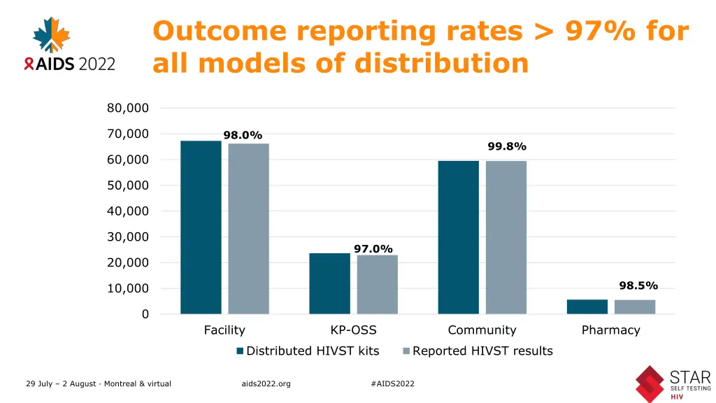 outcome reporting rates 97 for all models