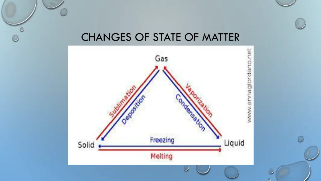 changes of state of matter