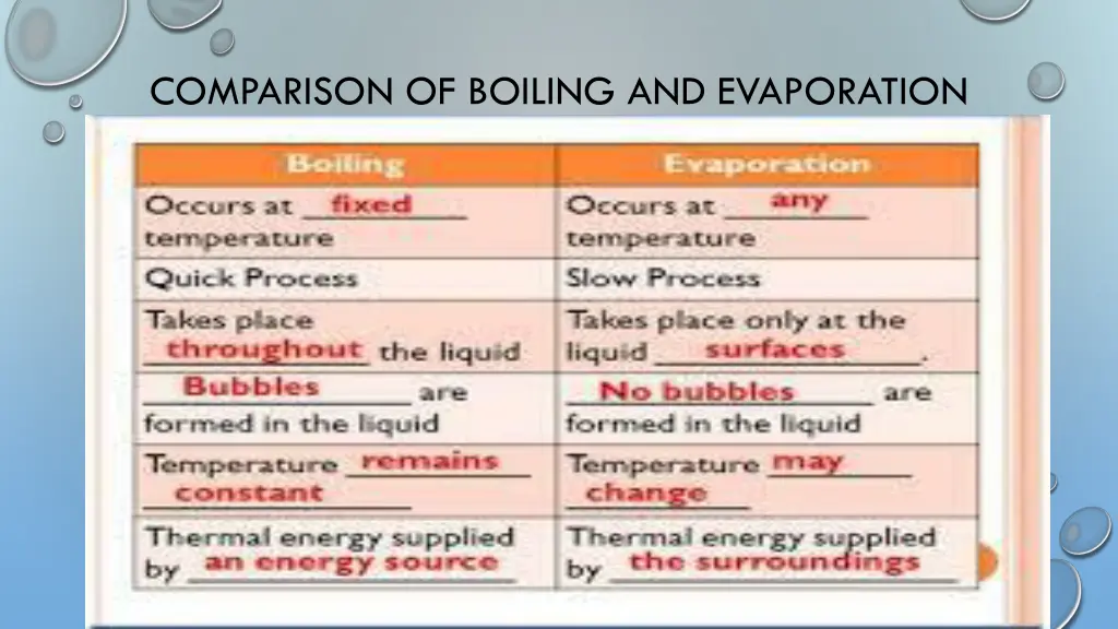 comparison of boiling and evaporation