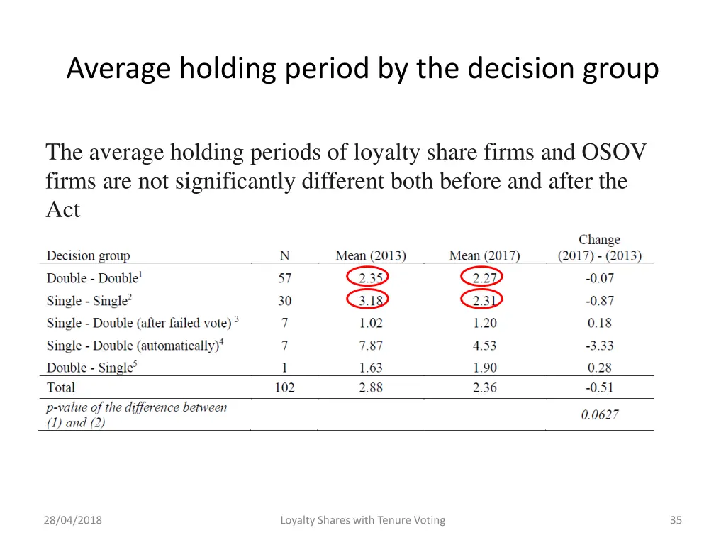 average holding period by the decision group