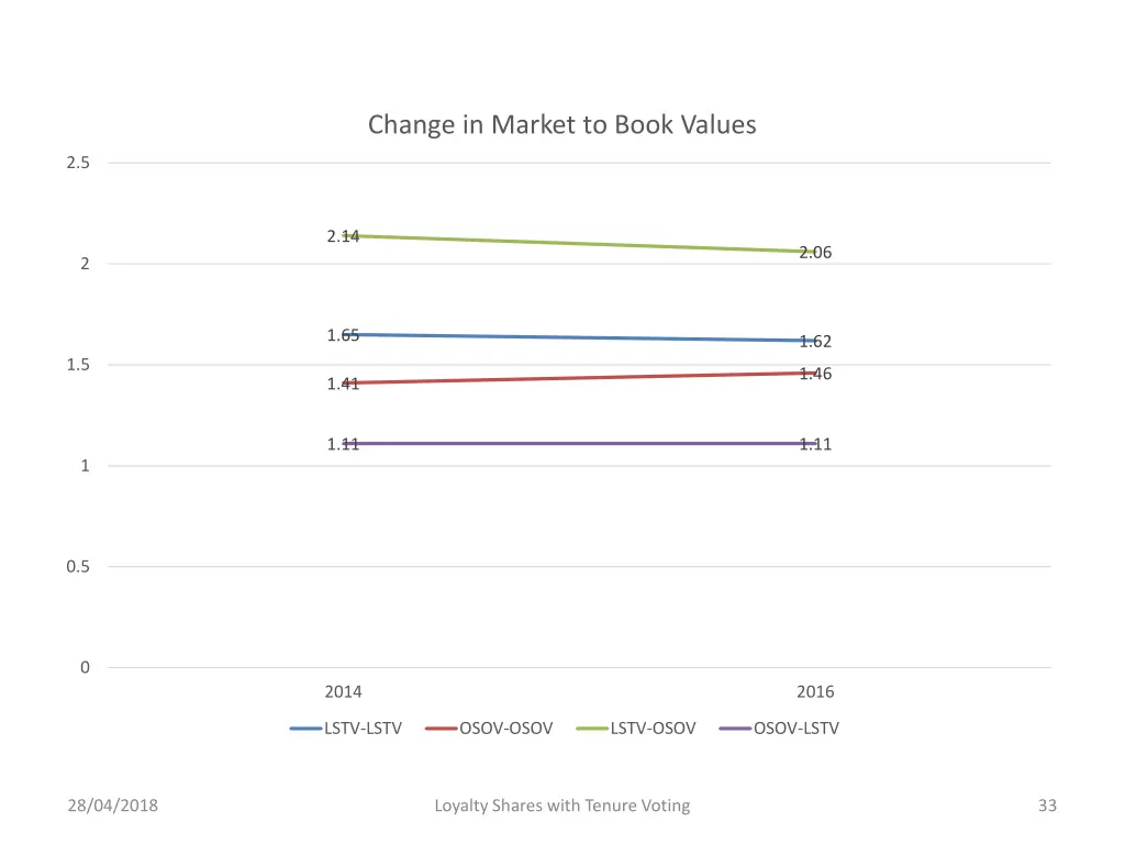 change in market to book values