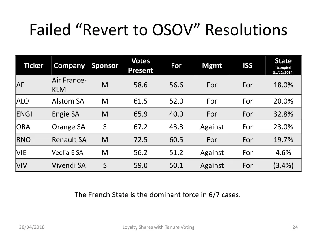 failed revert to osov resolutions