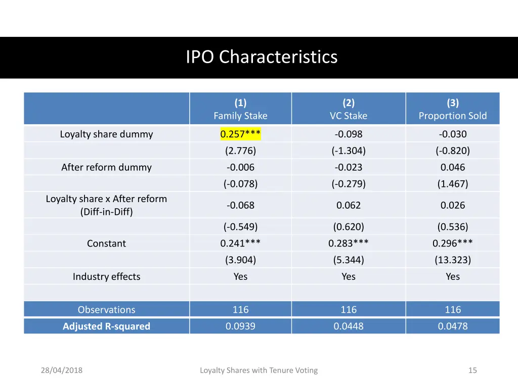 ipo characteristics