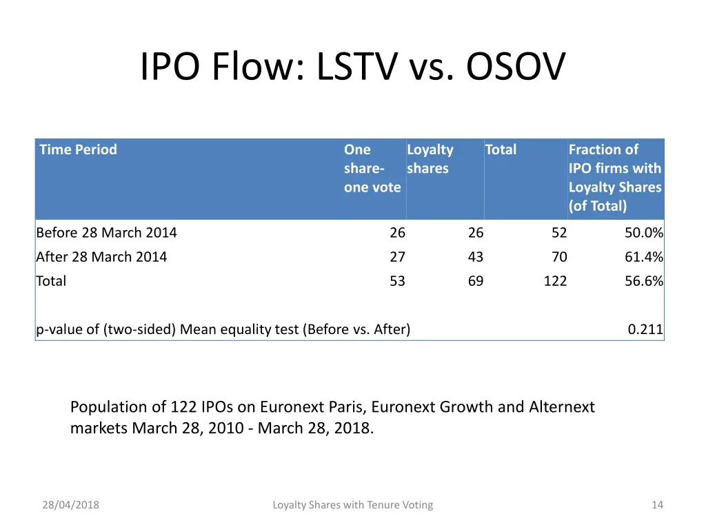 ipo flow lstv vs osov