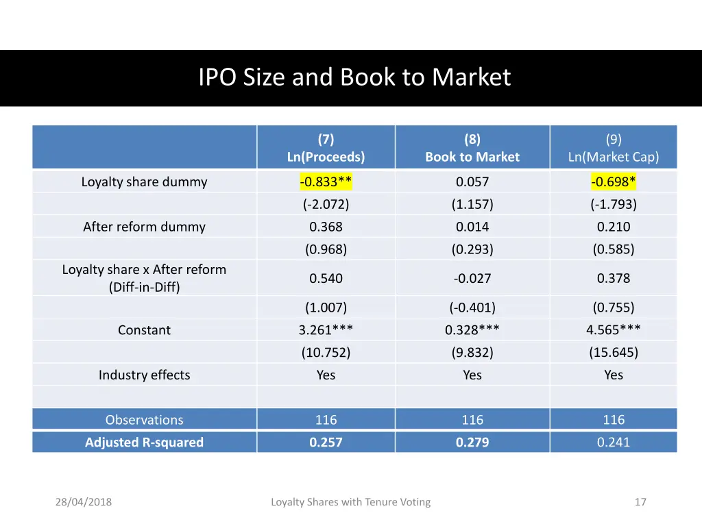 ipo size and book to market