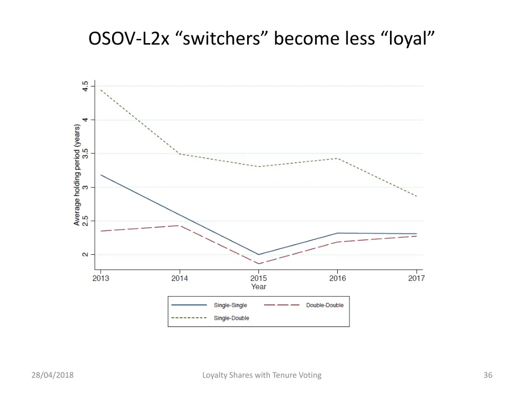 osov l2x switchers become less loyal