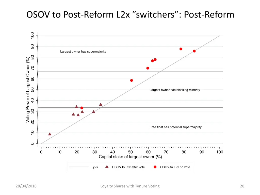 osov to post reform l2x switchers post reform